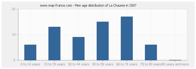 Men age distribution of La Chaume in 2007